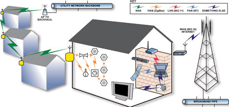 Figure 6. Home area network